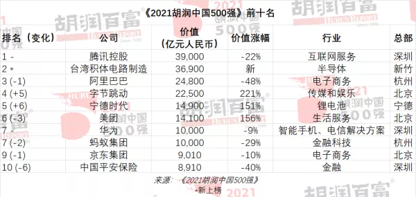 2021胡润中国500强,家居业欧派稳居第一