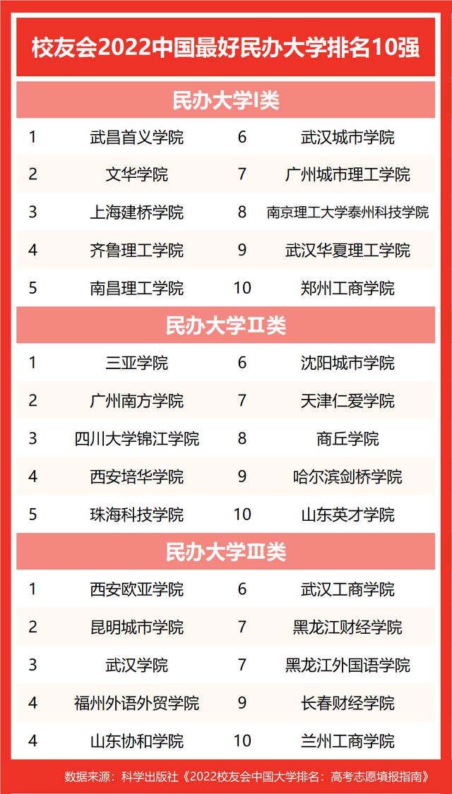校友会2022中国最好大学排名发布，北大清华雄居冠亚军