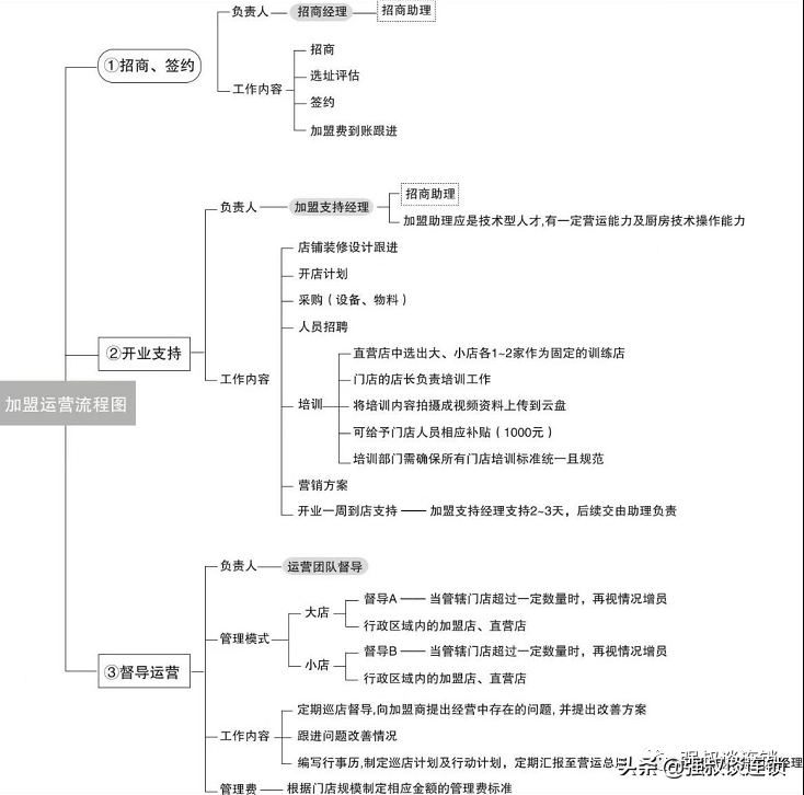 连锁企业的加盟招商体系(干货必读)