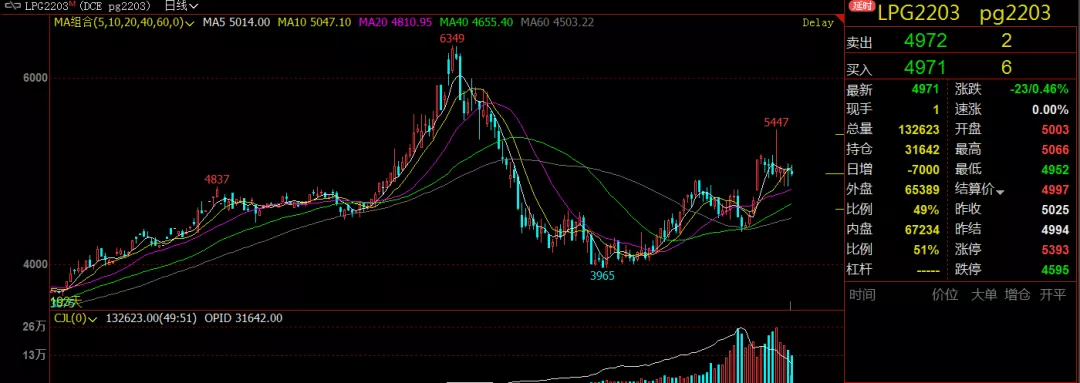 高位十字路口，LPG如何破局？