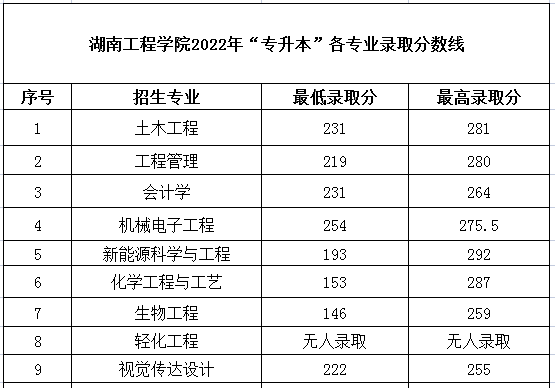 2022年湖南专升本录取分数线汇总-第8张图片-专升本网