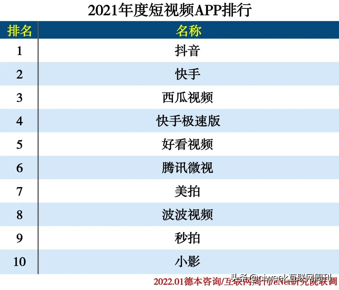 2021年度APP分类排行