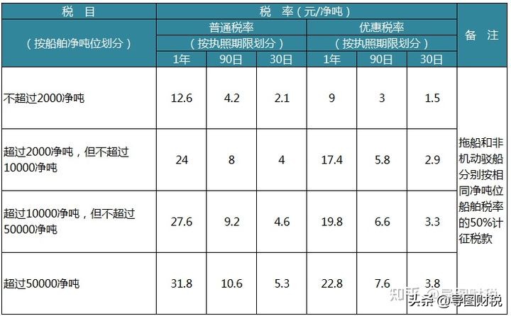 我國現行全部稅種稅率匯總