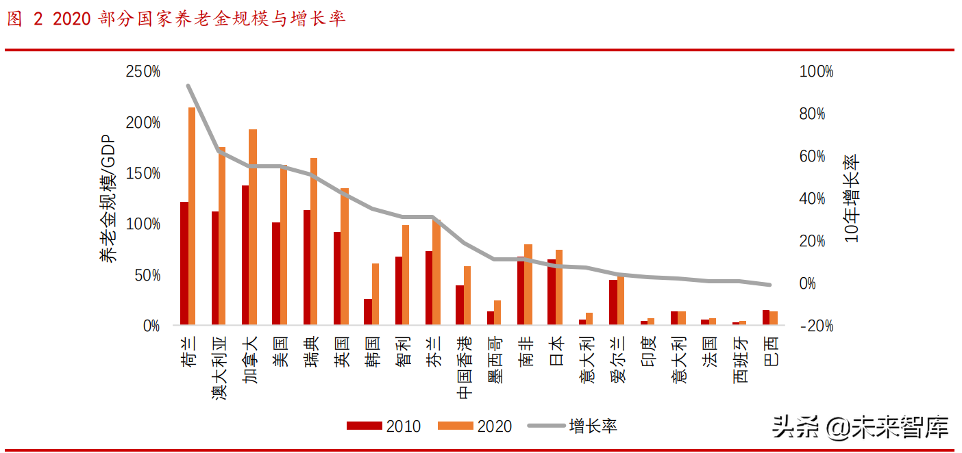 养老金专题报告：各国养老金体系研究综述