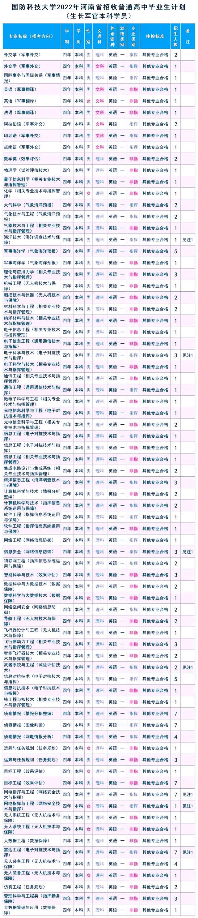 国防科技大学今年在各省招生计划及2021年录取分数线