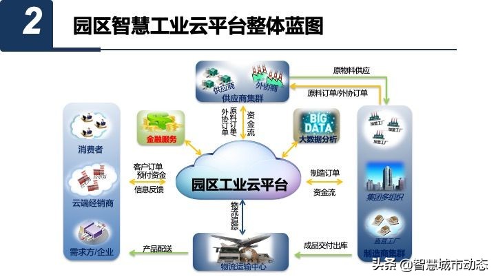 50页智慧园区数字化平台总体规划与建设方案