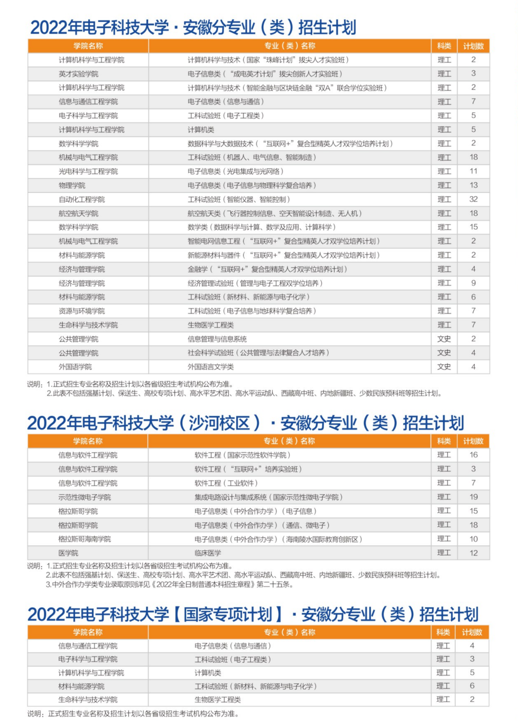 转发！收藏！多少分可以上电子科大？
