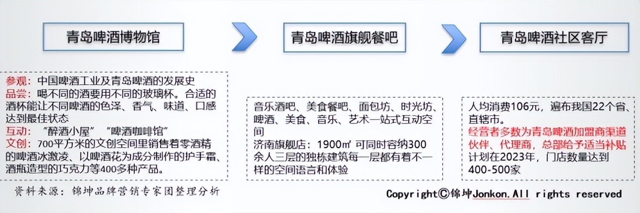 小酒馆能成为酒企产品升级渠道转型的超级载体吗？