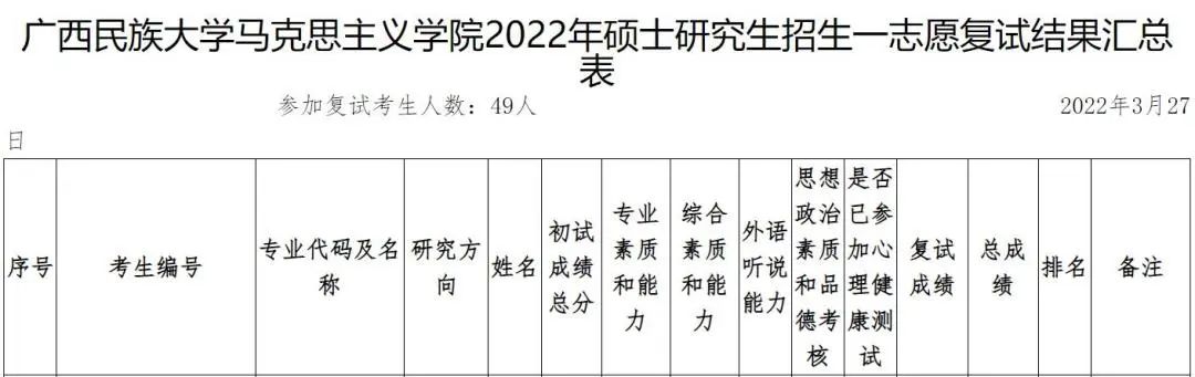 广西民族大学学科教学思政，2022考研招生及复试调剂情况分析