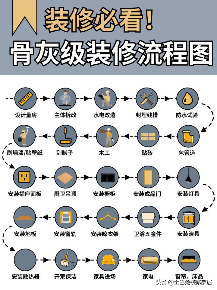 装修步骤和工作日时间安排：让您的家装更加顺利