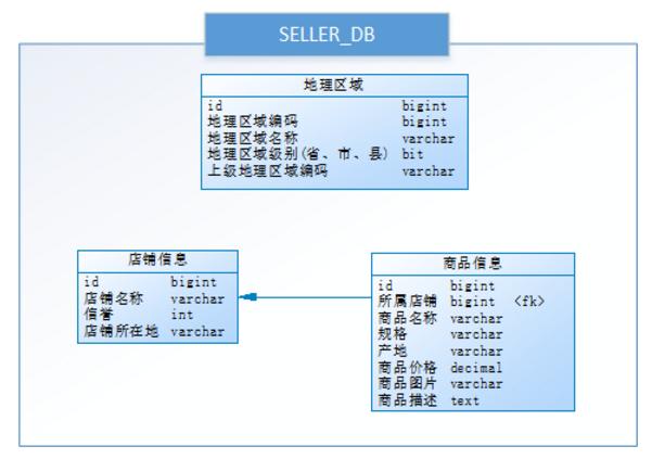 MySQL数据库之分库分表方案