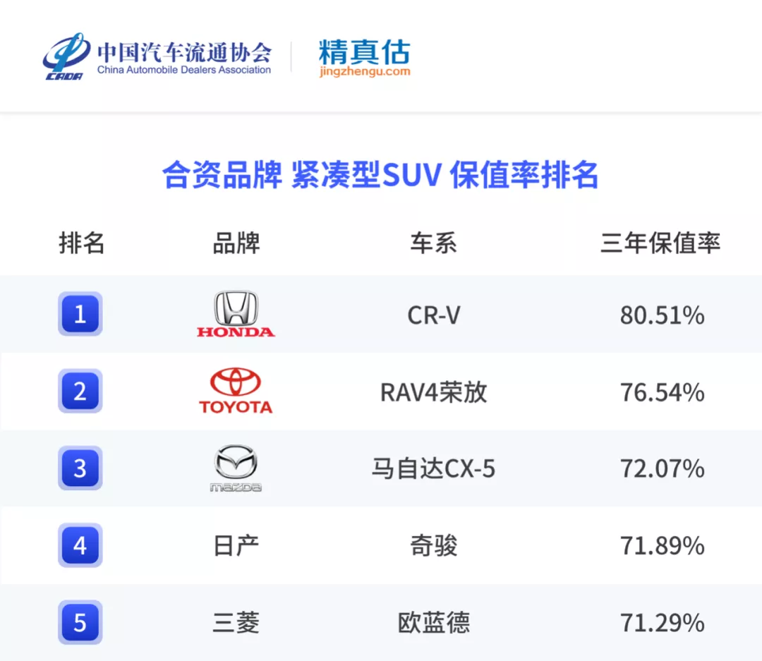 年度二手车保值率排名来啦，各级别最保值的车是哪些？