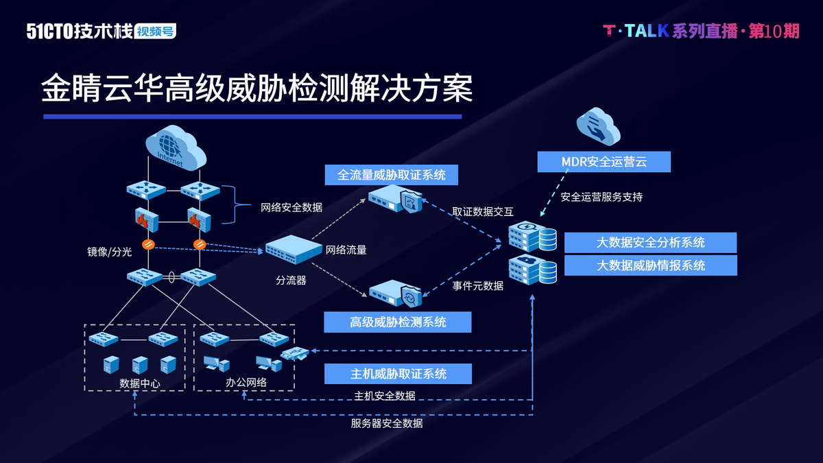 人工智能技术在高级威胁检测中的应用实践 | T·Talk