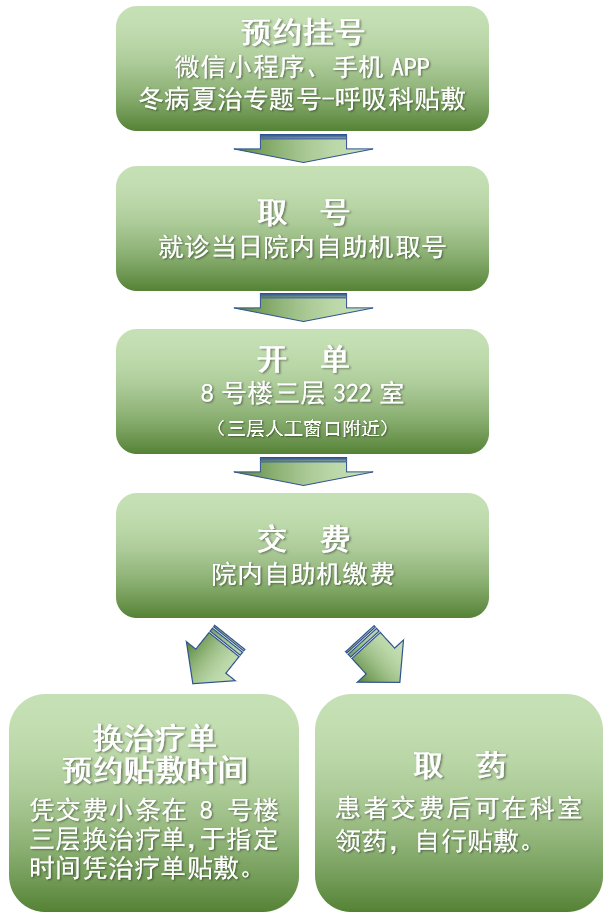 冬病夏治 | 呼吸科消喘膏贴敷指南