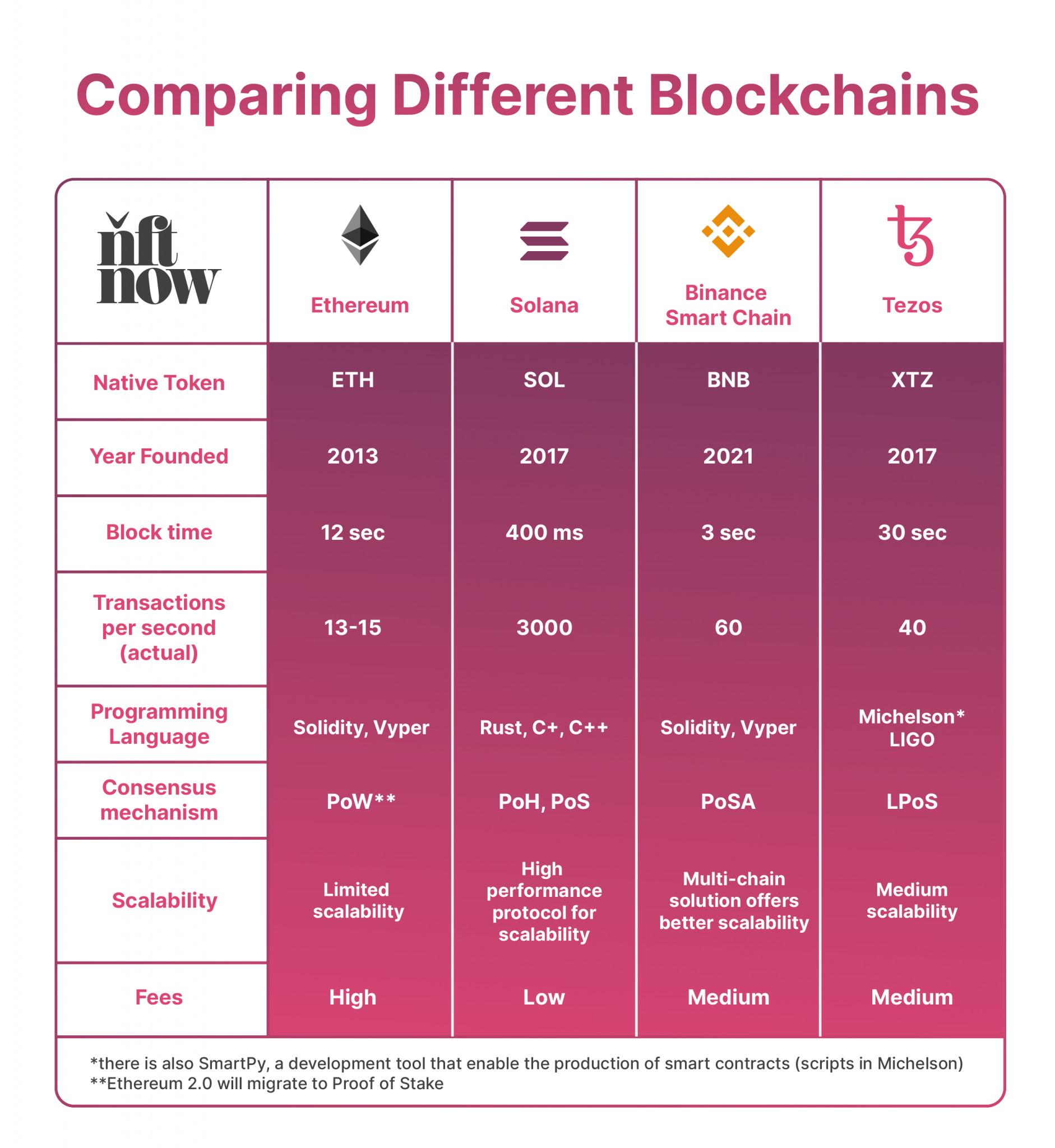 关于Solana区块链和NFT，你需要知道的一切