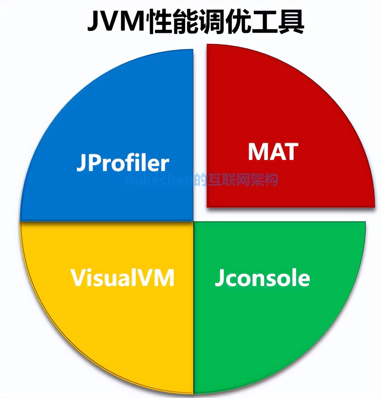 终于有人讲明白了，JVM(Java虚拟机)从0到1全部合集