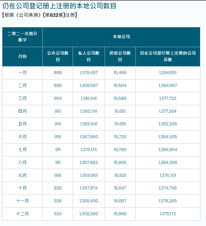 香港公司注册处发表2021年注册统计数字