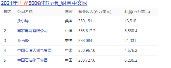 “96家央企排名一览：谁能称王？” 