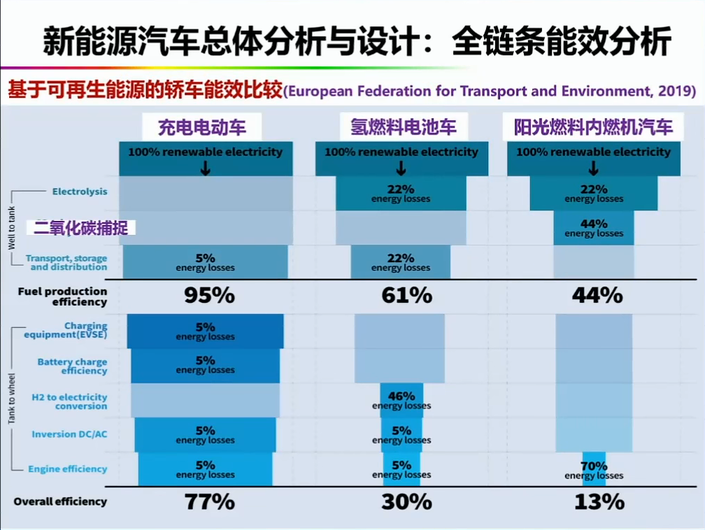 资料分享——氢能燃料电池汽车发展的机遇与挑战