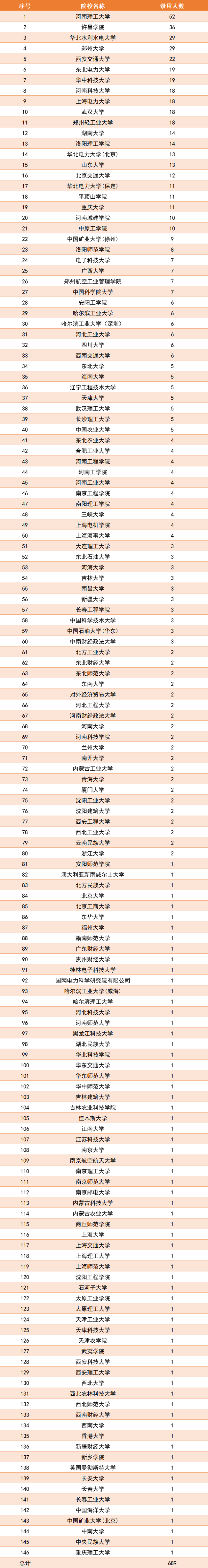 国网招聘公示（河南电网公布22年录用名单）