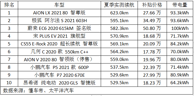 电动汽车续航排名前十的有哪些？购车时如何选？