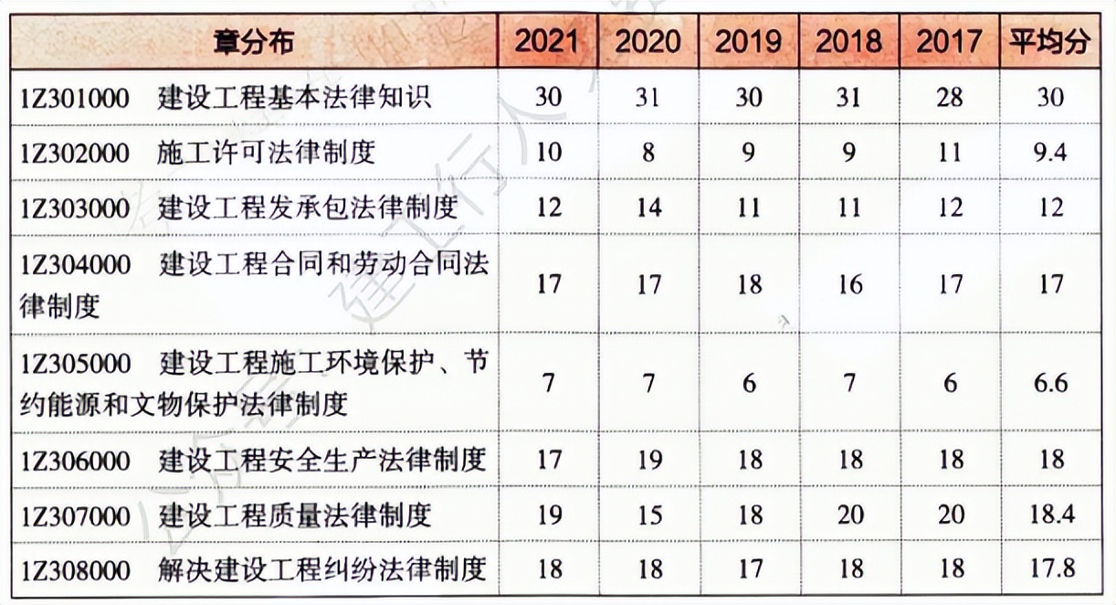 2022年一级建造师备考计划+攻略