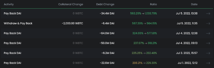 Celsius在DeFi平台偿还了1.83亿美元，并取回了质押的加密货币