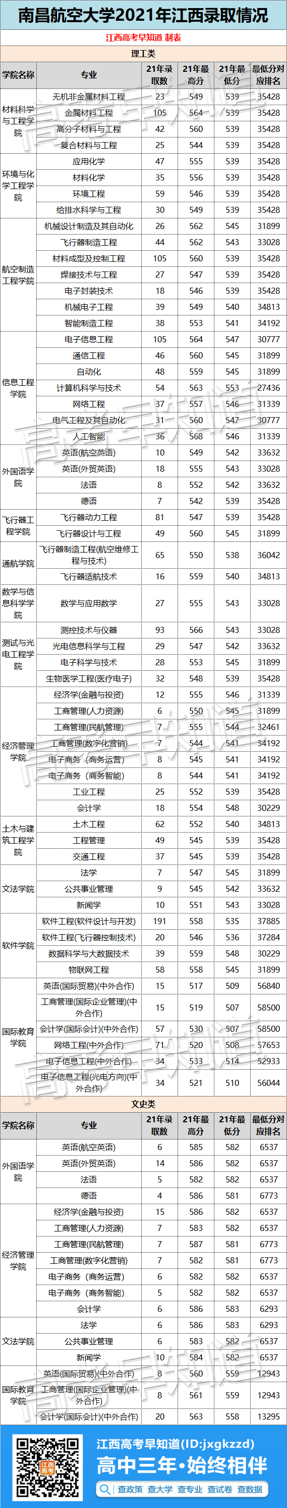 最新！南昌大学等11所江西本科大学2021专业录取分数公布