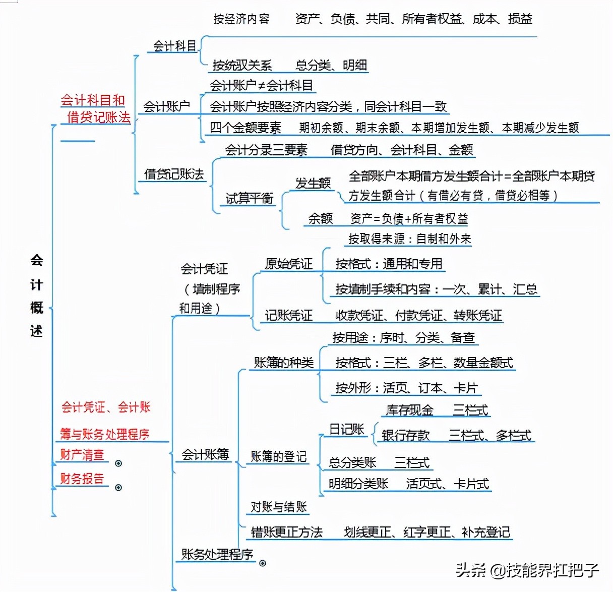 “鬼才”王会计，熬夜整理了77张初级会计思维导图！分享学习