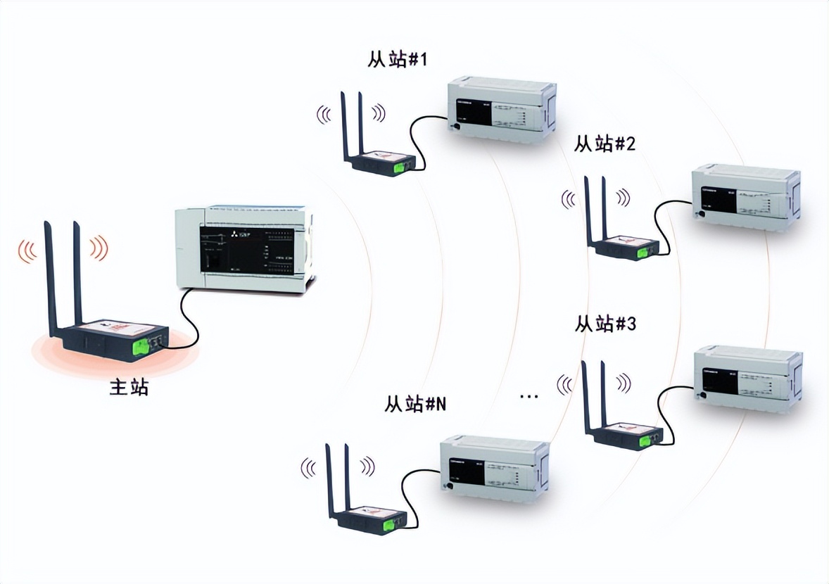 如何利用以太网模块实现PLC间远距离Modbus tcp高速通讯？