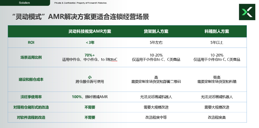 开创“订单到人”柔性拣选解决方案，灵动模式赋能新零售连锁经营