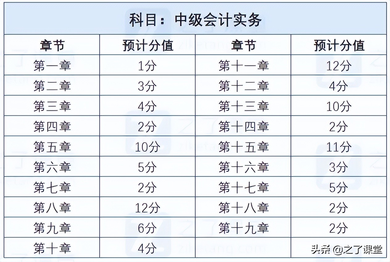 2022年中级会计考试仅剩最后95天，如何备考通关？