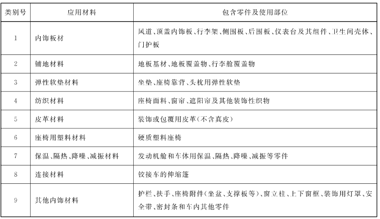 GB 38262-2019 客车内饰材料的燃烧特性检测