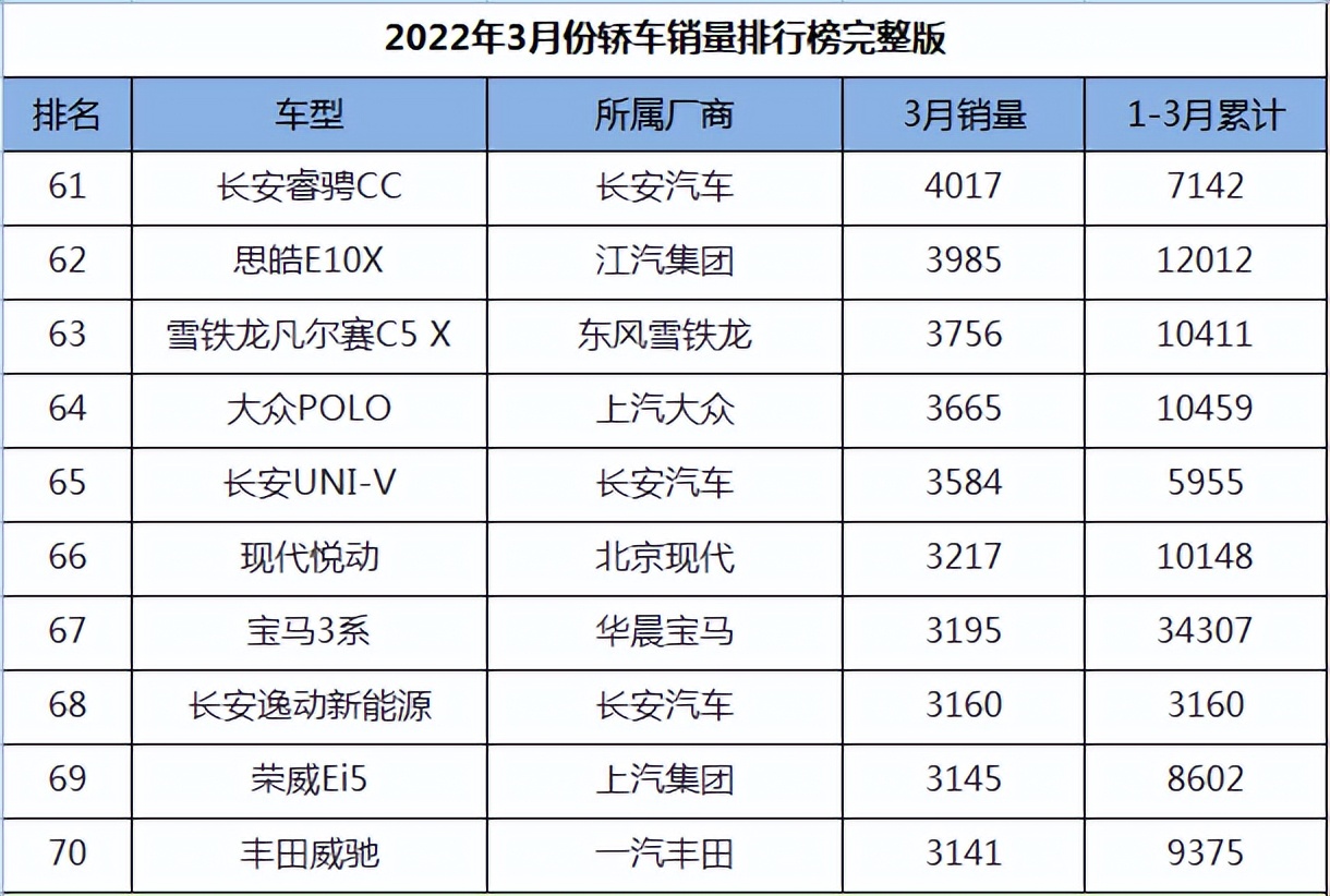 图片[7]_2022年3月轿车销量排名完整版_5a汽车网