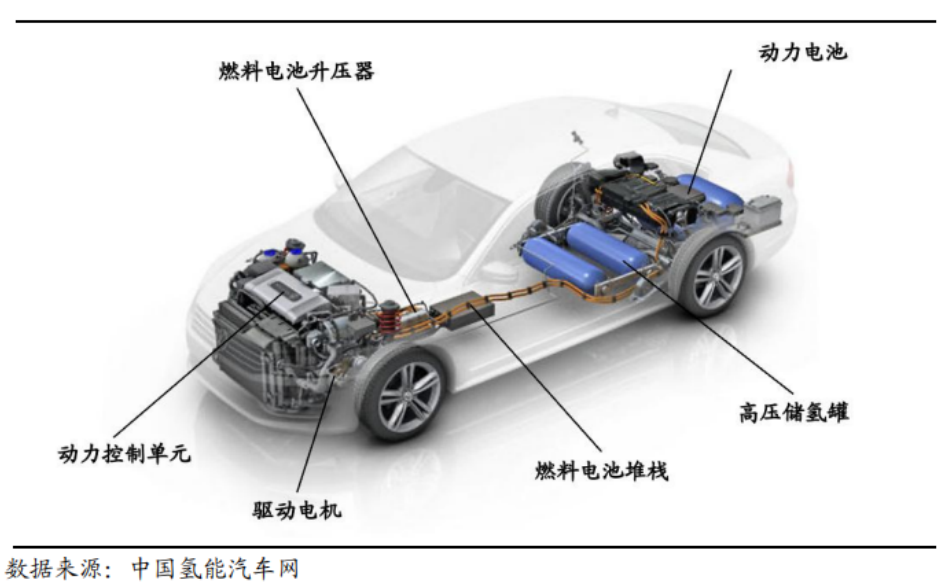 推开万亿氢能赛道的第三重门——氢能源车