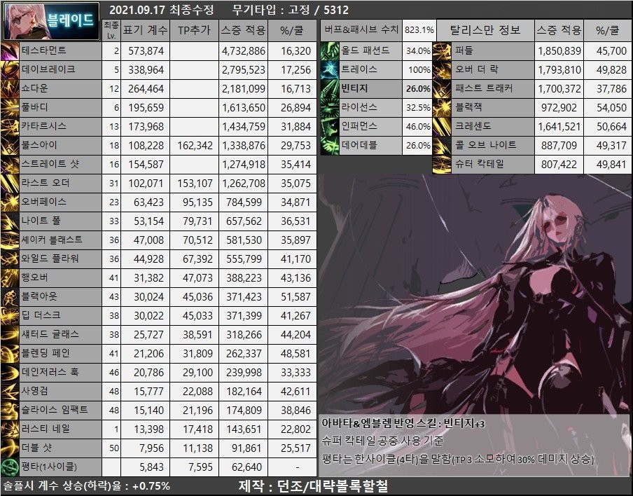 DNF：韩服体验服110版本属强改版职业、奶单刷100级基准数据表