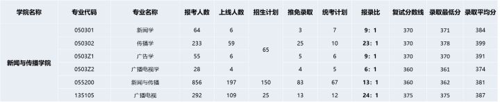 23/24考研专业深度解析——新闻学/新闻传播专业