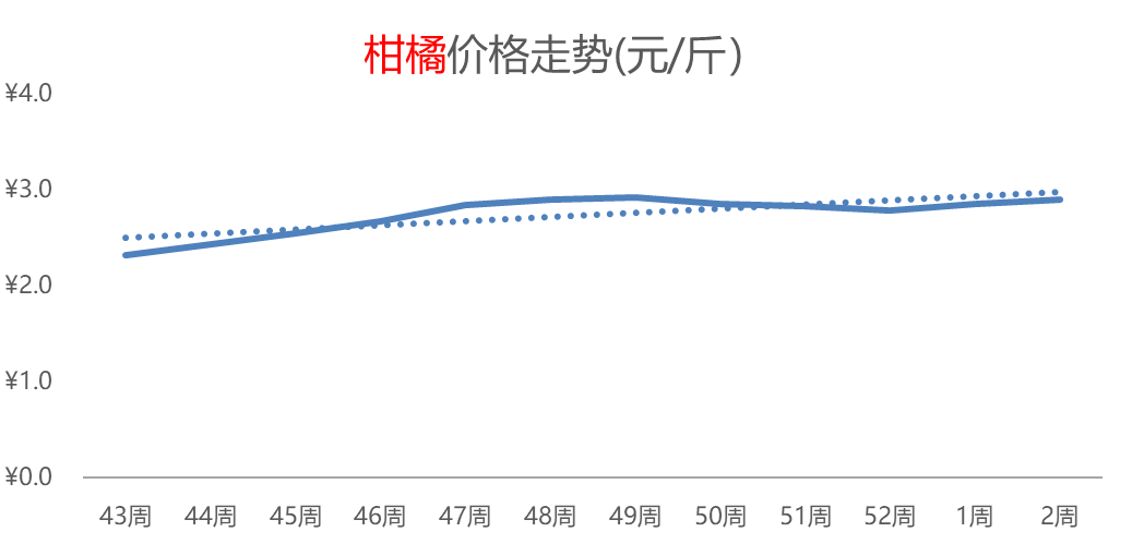 羊肉热度攀升，芹菜、辣椒价格下跌，苹果、柑橘价格偏涨