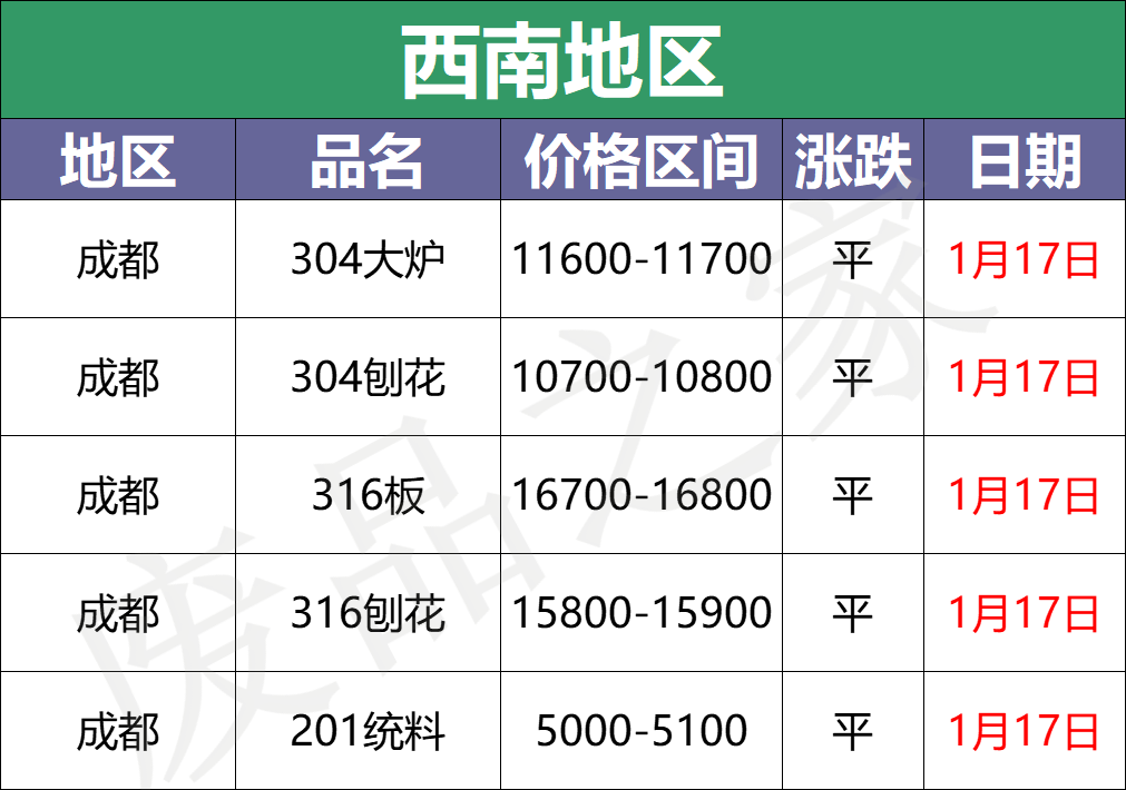 不锈钢行情预测：萧条！放假氛围日渐浓厚，个别商家退场，现货稳