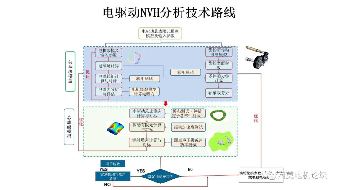 电机NVH诊断及优化分析流程