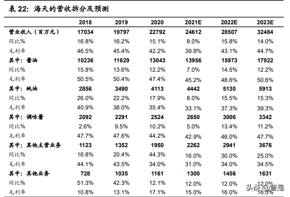 海天味业招聘（海天味业研究报告）