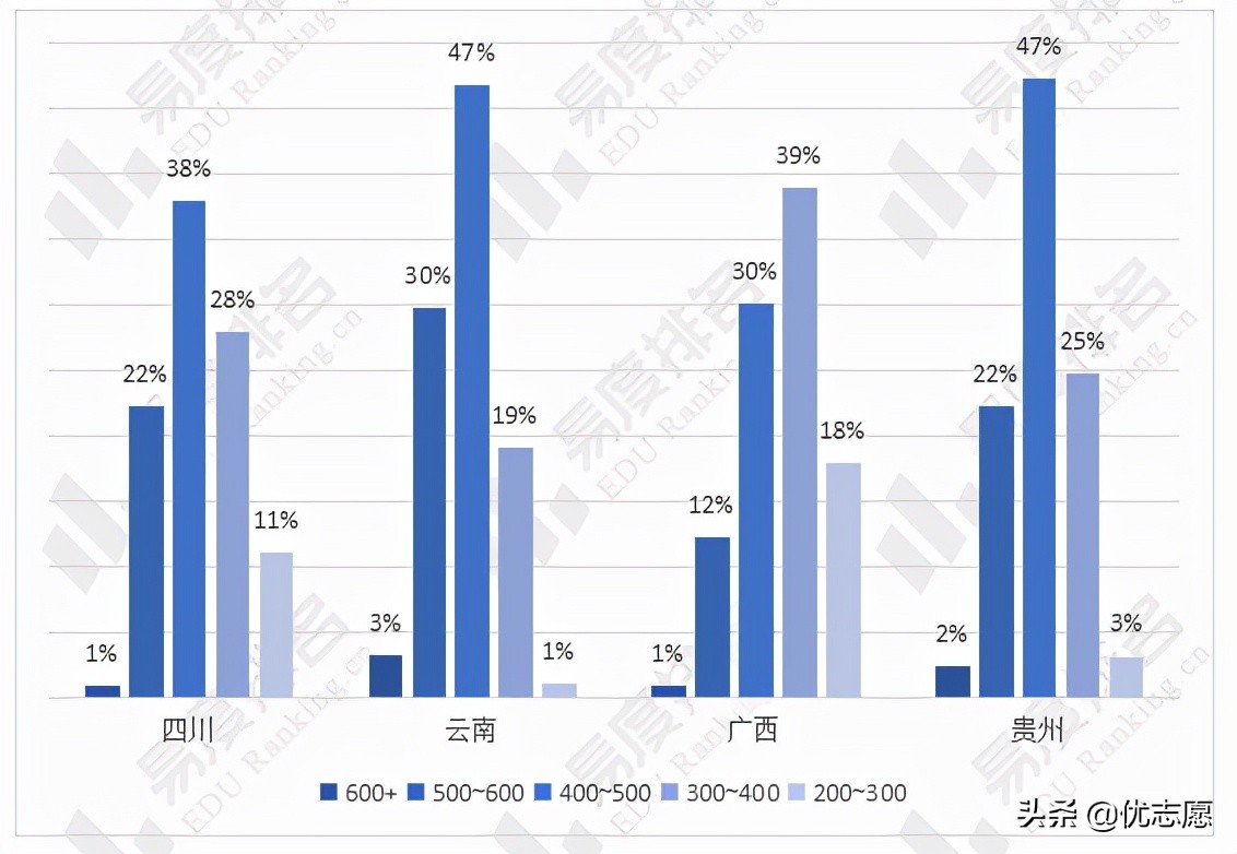 2021年全国甲卷省份高考难易度对比分析