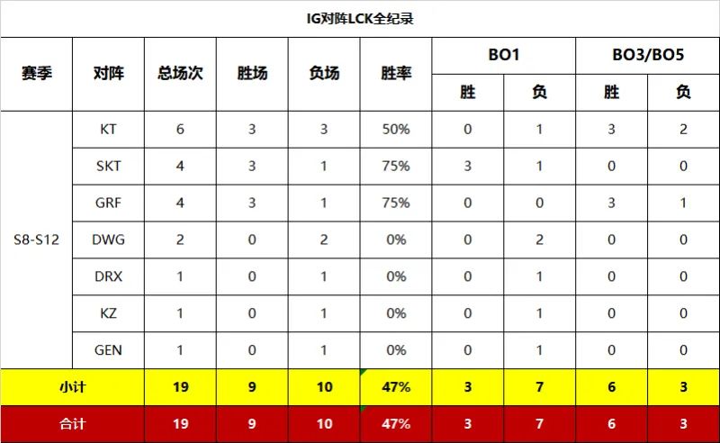 LPL赛区抗韩胜率表出炉：全华班胜率最高，LGD罪大滔天