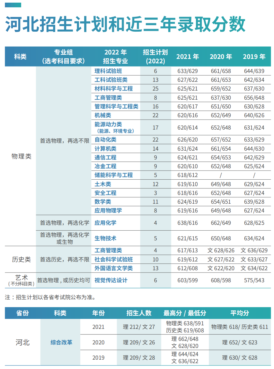 刚刚，北京市2022年高考分数线出炉！多少分可以上北京科技大学？