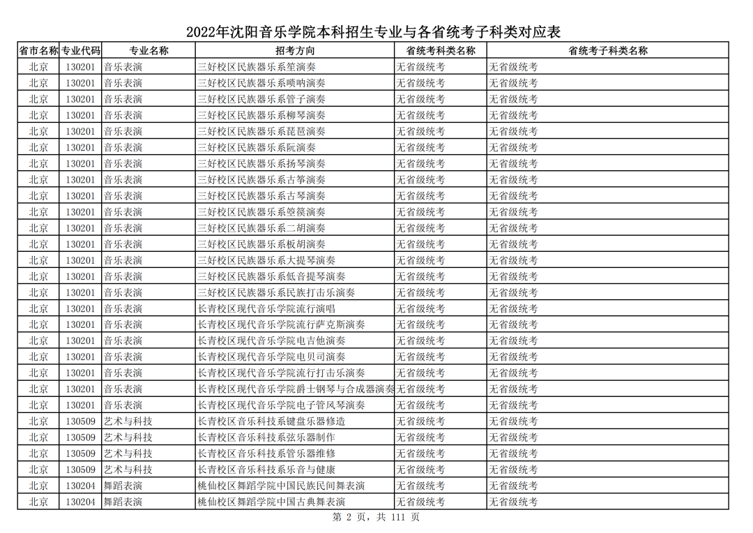 2022年沈阳音乐学院本科招生专业与各省统考子科类对应表