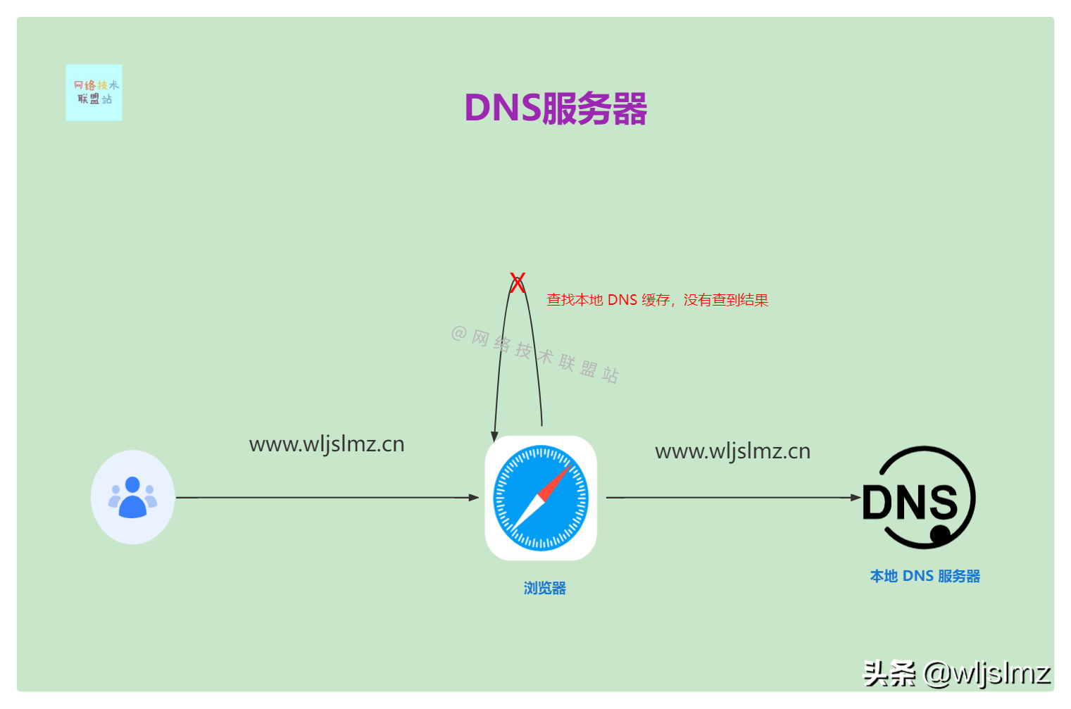 图解网络：什么是 DNS 域名系统？