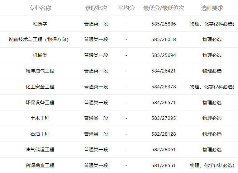 小鹿志愿：2021年山东高考中国石油大学（华东）录取分数线