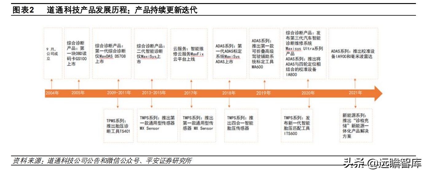 全球汽车智能诊断龙头，道通科技：产品线和市场齐拓展，多点开花