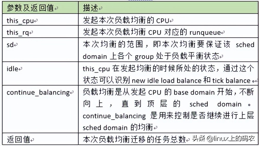 浅谈下Load_balance函数情景分析~（上文）