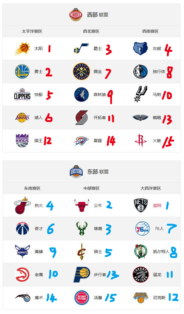 为什么nba分什么赛区(NBA六个赛区，孰强孰弱？超乎想象的实力排名)